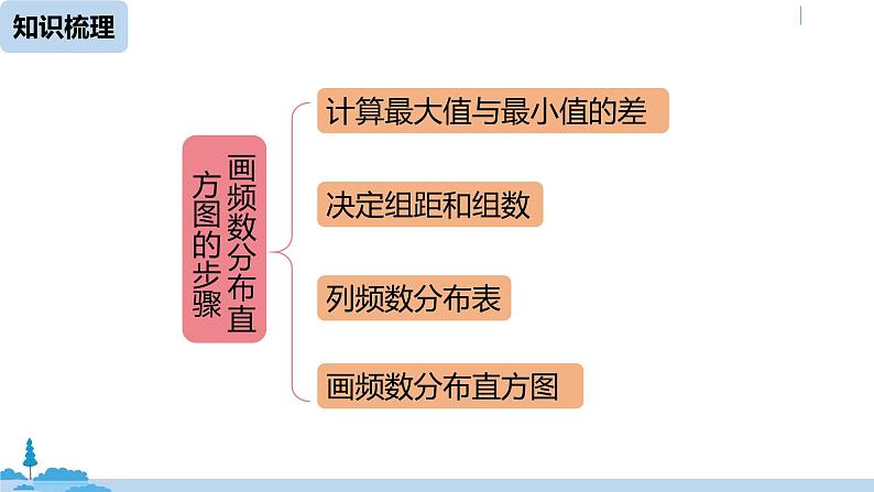 人教版七年级数学下册 第10章数据的收集、整理与描述小结课时2 课件03