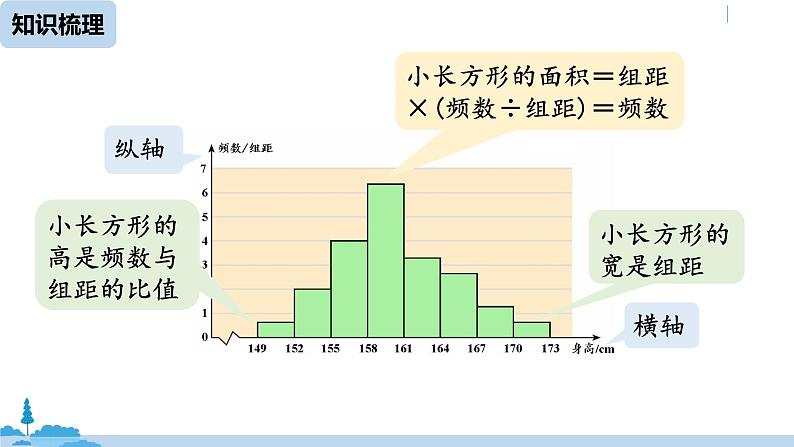 人教版七年级数学下册 第10章数据的收集、整理与描述小结课时2 课件06