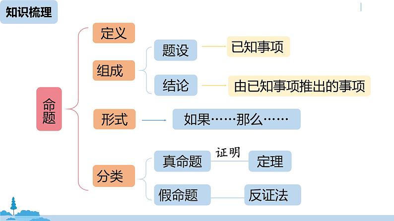 人教版七年级数学下册 第5章相交线与平行线小结课时2 课件02
