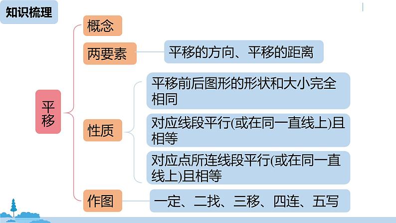 人教版七年级数学下册 第5章相交线与平行线小结课时2 课件03