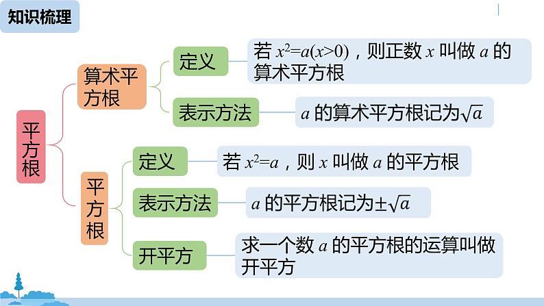 人教版七年级数学下册 第6章实数小结课 课件02