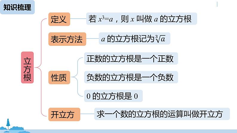 人教版七年级数学下册 第6章实数小结课 课件04