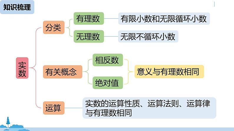 人教版七年级数学下册 第6章实数小结课 课件05