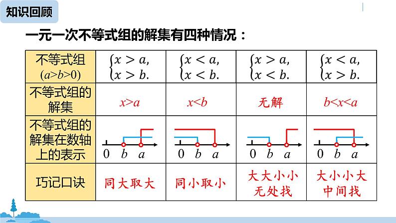 人教版七年级数学下册 9.3一元一次不等式组课时2 课件02