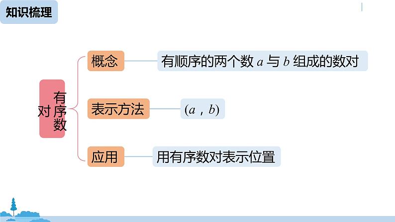 人教版七年级数学下册 第7章平面直角坐标系小结课 课件02