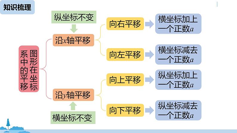 人教版七年级数学下册 第7章平面直角坐标系小结课 课件06