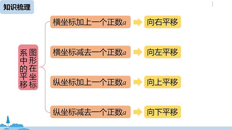 人教版七年级数学下册 第7章平面直角坐标系小结课 课件07