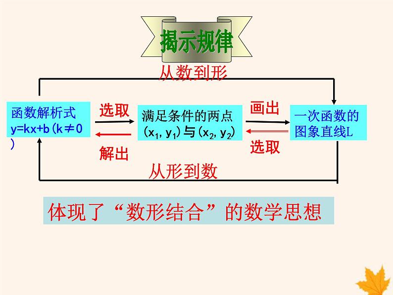 八年级数学上册第12章一次函数12-2一次函数（第4课时）课件（新版）沪科版07