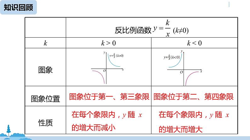 人教版九年级数学下册 26.1.2反比例函数的图象和性质 课时2 课件02