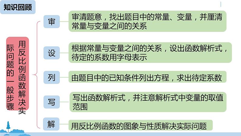 人教版九年级数学下册 26.2实际问题与反比例函数 课时3（PPT课件）02