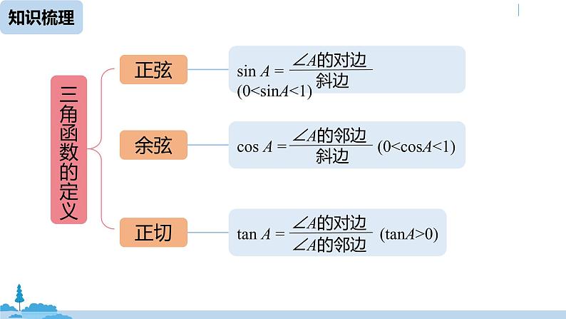 人教版九年级数学下册 28章 锐角三角函数小结 课时1（PPT课件）02