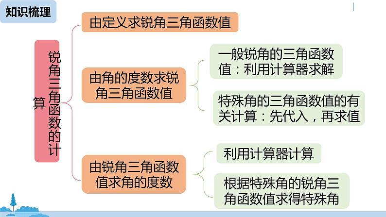 人教版九年级数学下册 28章 锐角三角函数小结 课时1（PPT课件）03