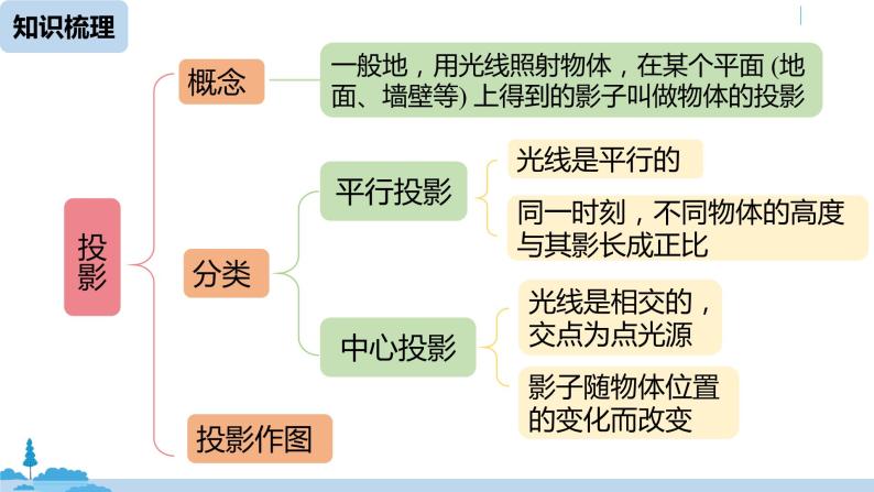 人教版九年级数学下册 第29章 投影与视图小结 课时1（PPT课件）02