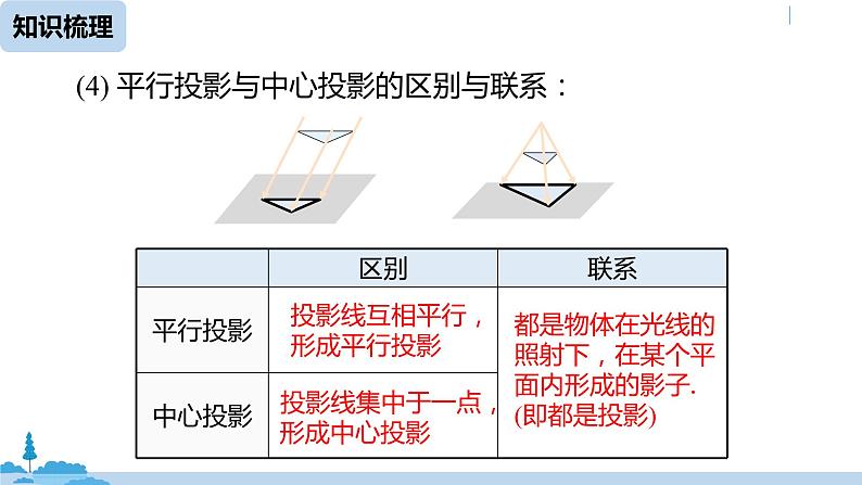 人教版九年级数学下册 第29章 投影与视图小结 课时1（PPT课件）06