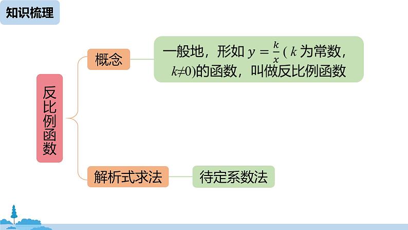 人教版九年级数学下册 第26章 反比例函数小结课（PPT课件）02