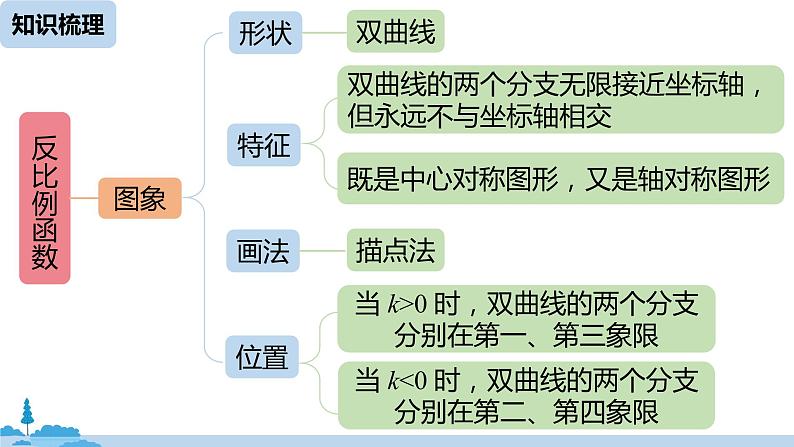 人教版九年级数学下册 第26章 反比例函数小结课（PPT课件）03