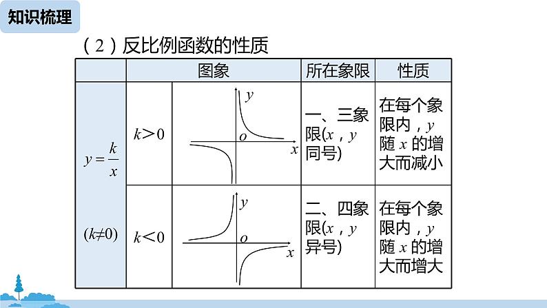 人教版九年级数学下册 第26章 反比例函数小结课（PPT课件）07