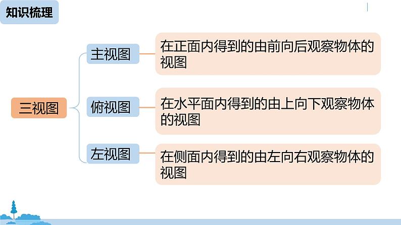 人教版九年级数学下册 第29章 投影与视图小结 课时2（PPT课件）03