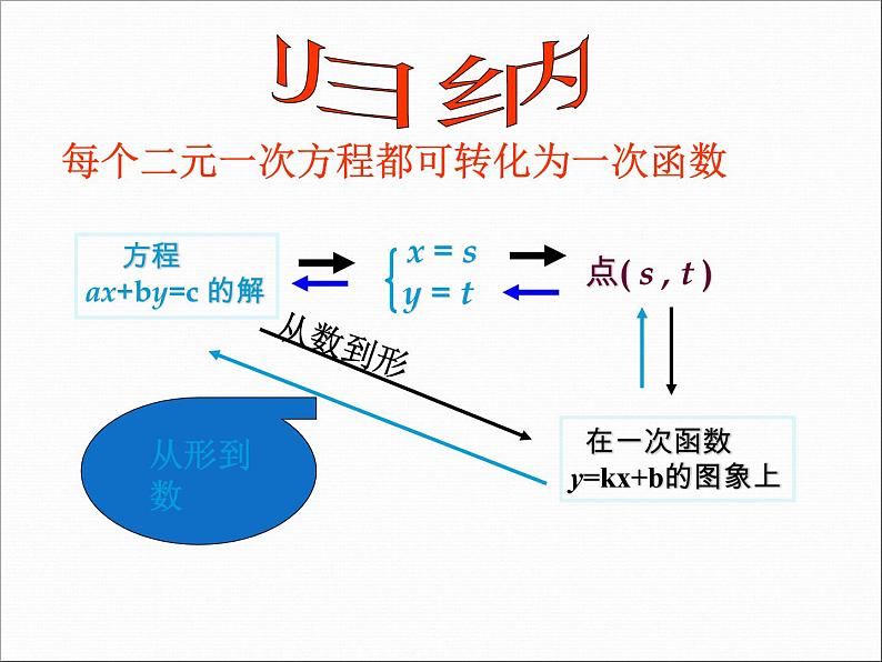 八年级上册数学课件《二元一次方程与一次函数》(1)_北师大版第5页