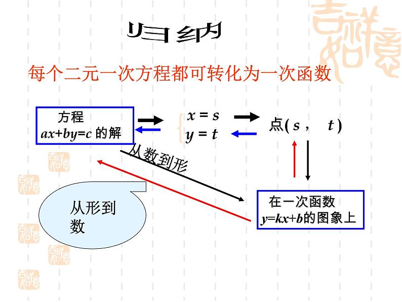 八年级上册数学课件《二元一次方程与一次函数》(7)_北师大版05