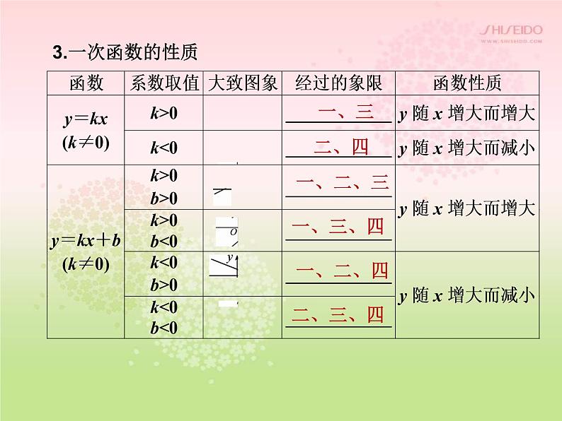 八年级上册数学课件《根据一次函数的图像确定解析式》 (6)_北师大版第4页