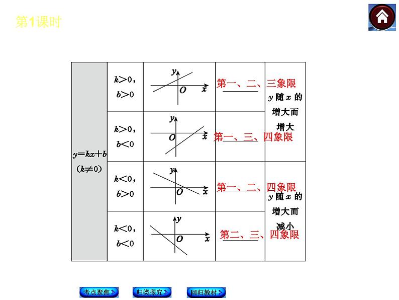 八年级上册数学课件《一次函数的图像与性质》(2)_北师大版05