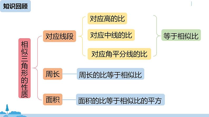 人教版九年级数学下册 27.2.3 相似三角形应用举例 第一课时（PPT课件）02