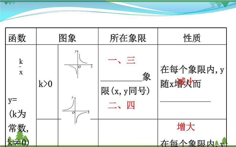 中考数学全程复习方略  第12讲   反比例函数  课件05