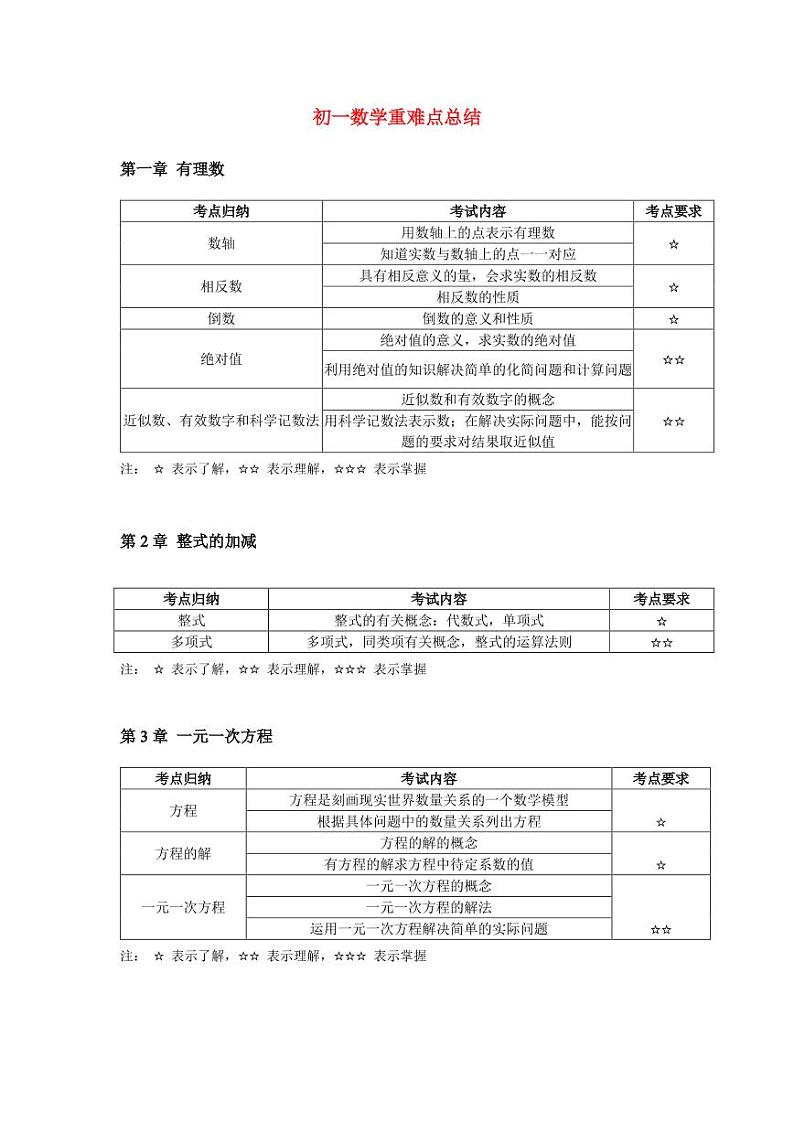 初中数学重难点知识汇总(人教版)第1页