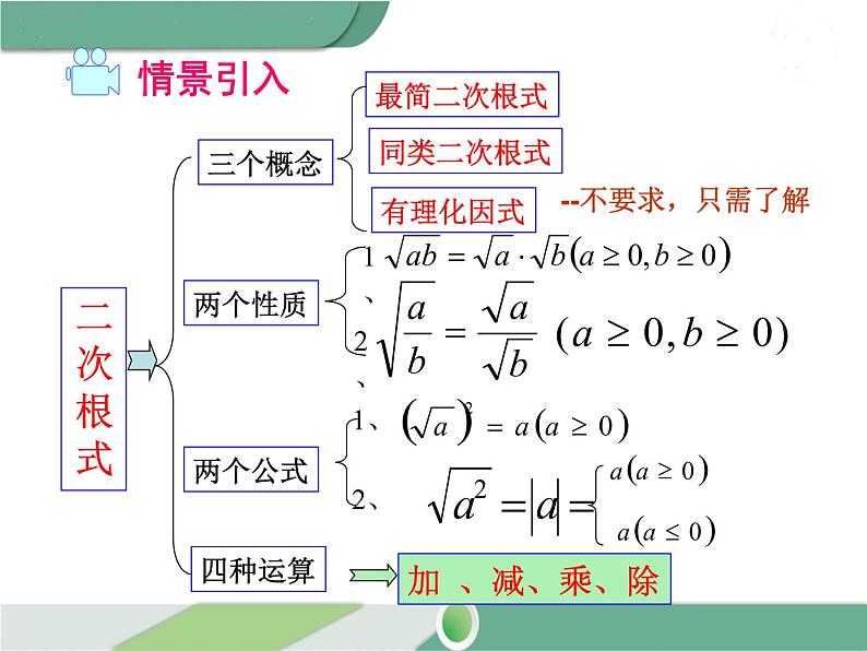 八年级下册数学：第16章 二次根式第十六章 小结与复习ppt课件第2页