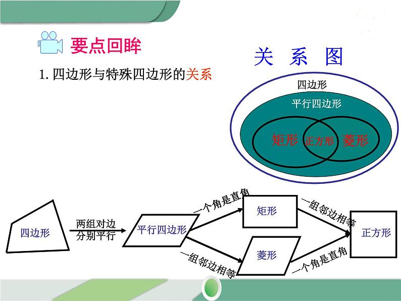 八年级下册数学：第18章 平行四边形第十八章 小结与复习 ppt课件第2页