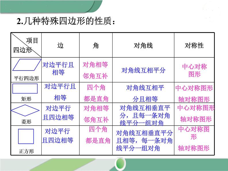 八年级下册数学：第18章 平行四边形第十八章 小结与复习 ppt课件第3页