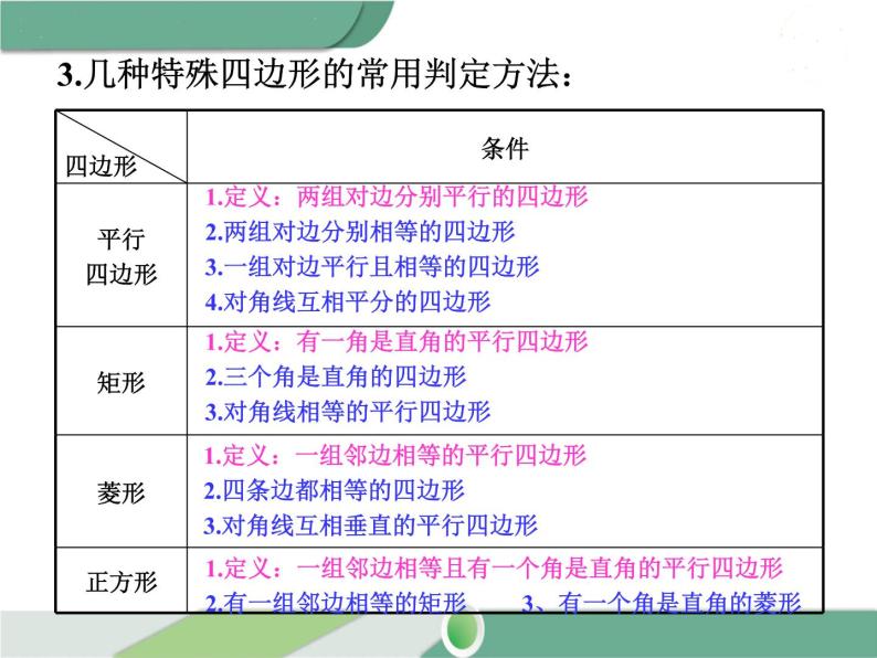 八年级下册数学：第18章 平行四边形第十八章 小结与复习 ppt课件04