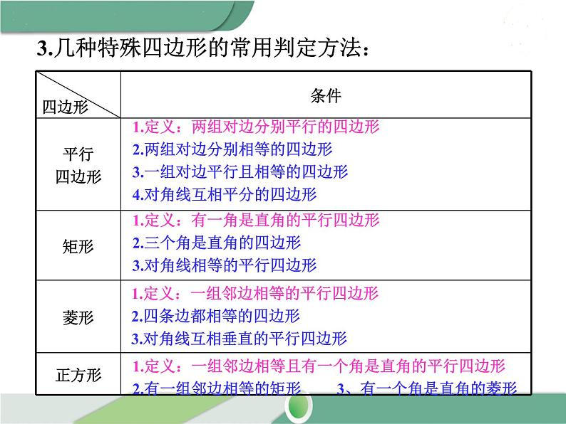 八年级下册数学：第18章 平行四边形第十八章 小结与复习 ppt课件第4页