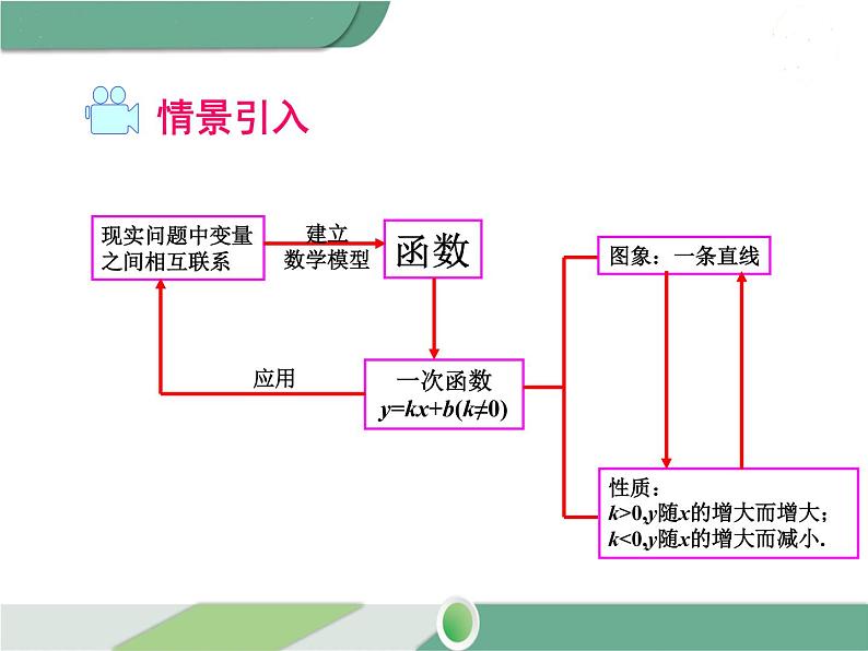 八年级下册数学：第19章 一次函数第十九章 小结与复习 ppt课件02