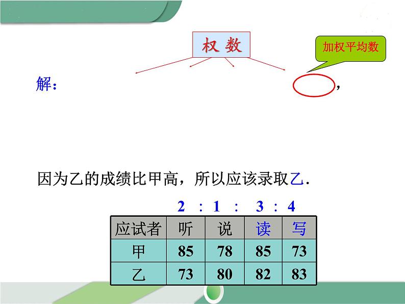 八年级下册数学：第20章 数据的分析20.1.1 第1课时 平均数和加权平均数 ppt课件第7页