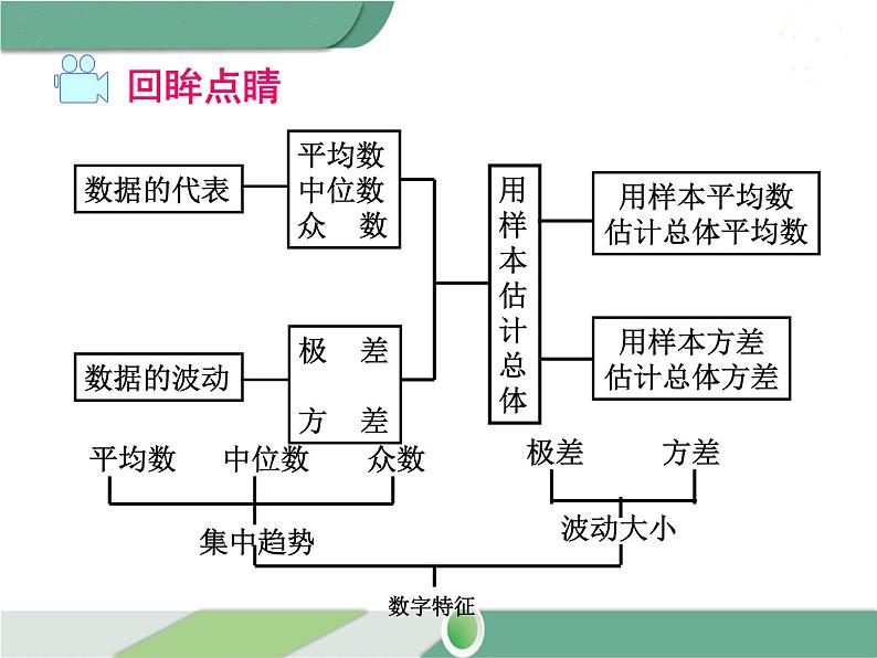 八年级下册数学：第20章 数据的分析第二十章 小结与复习 ppt课件02