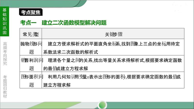 人教版中考数学第一轮考点过关：第三单元函数课时15二次函数的实际应用 PPT04