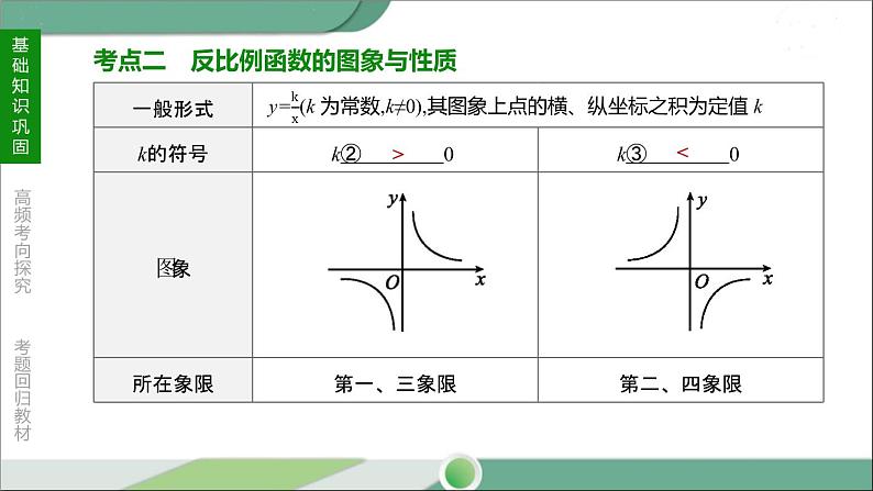 人教版中考数学第一轮考点过关：第三单元函数课时13反比例函数及其应用 PPT05