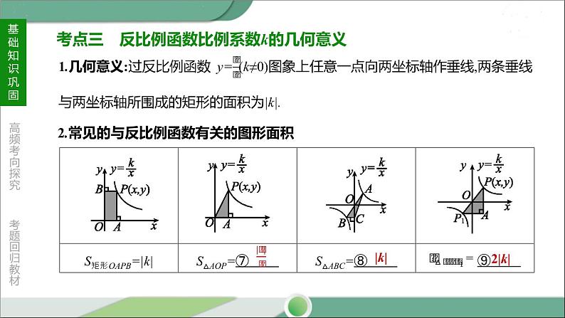 人教版中考数学第一轮考点过关：第三单元函数课时13反比例函数及其应用 PPT07