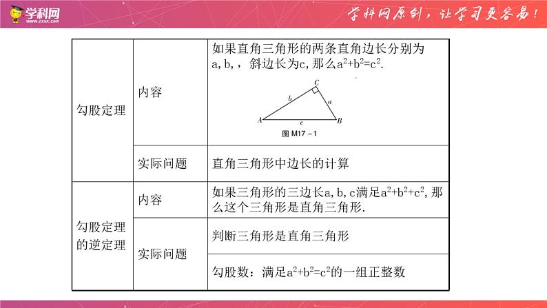 第十七章 勾股定理 章末复习（课件）-2020-2021年八年级数学下册同步备课  课件02