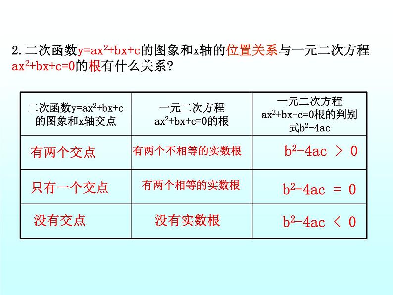 数学：26.2用函数观点看一元二次方程复习课件（人教新课标九年级下）第3页