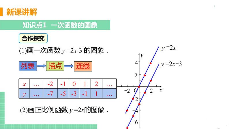 八年级下册数学人教版第十九章 一次函数19.2 一次函数19.2.2 一次函数 课时2 一次函数的图像与性质第5页