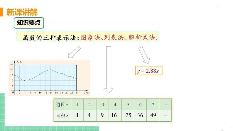 八年级下册数学人教版第十九章 一次函数19.1 函数 19.1.2 函数的图像  课时2 函数的表示方法 课件08