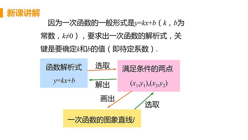 八年级下册数学人教版第十九章 一次函数19.2 一次函数19.2.2 一次函数 课时3 一次函数解析式的确定方法 课件06