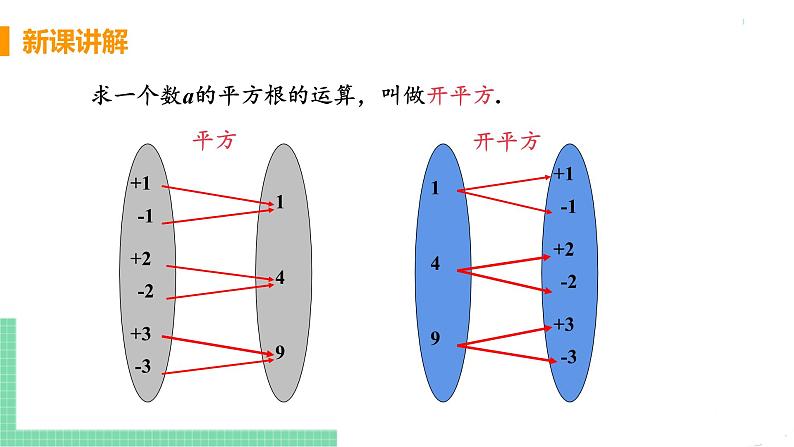 七年级下册数学人教版第六章 实数6.1 平方根课时3 平方根 课件06