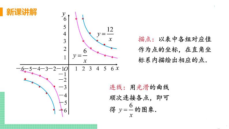 九年级数学下册人教版第二十六章 反比例函数 26.1 反比例函数 26.1.2 反比例函数的图象与性质 课时1 反比例函数的图象与性质第6页