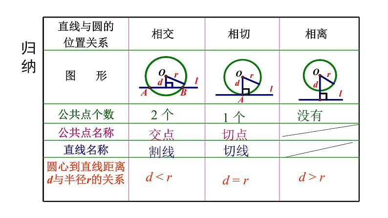 九年级数学下册北师大3.6直线和圆的位置关系第1课时18张PPT第6页