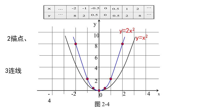 九年级数学下册北师大2.2二次函数的图象第2课时 y=ax2, y=ax2+c 的二次函数的图象和性质21张PPT.04