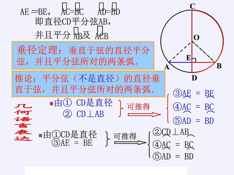 2020-2021学年人教版数学九年级上册教学课件-24.1.2垂直于弦的直径第5页